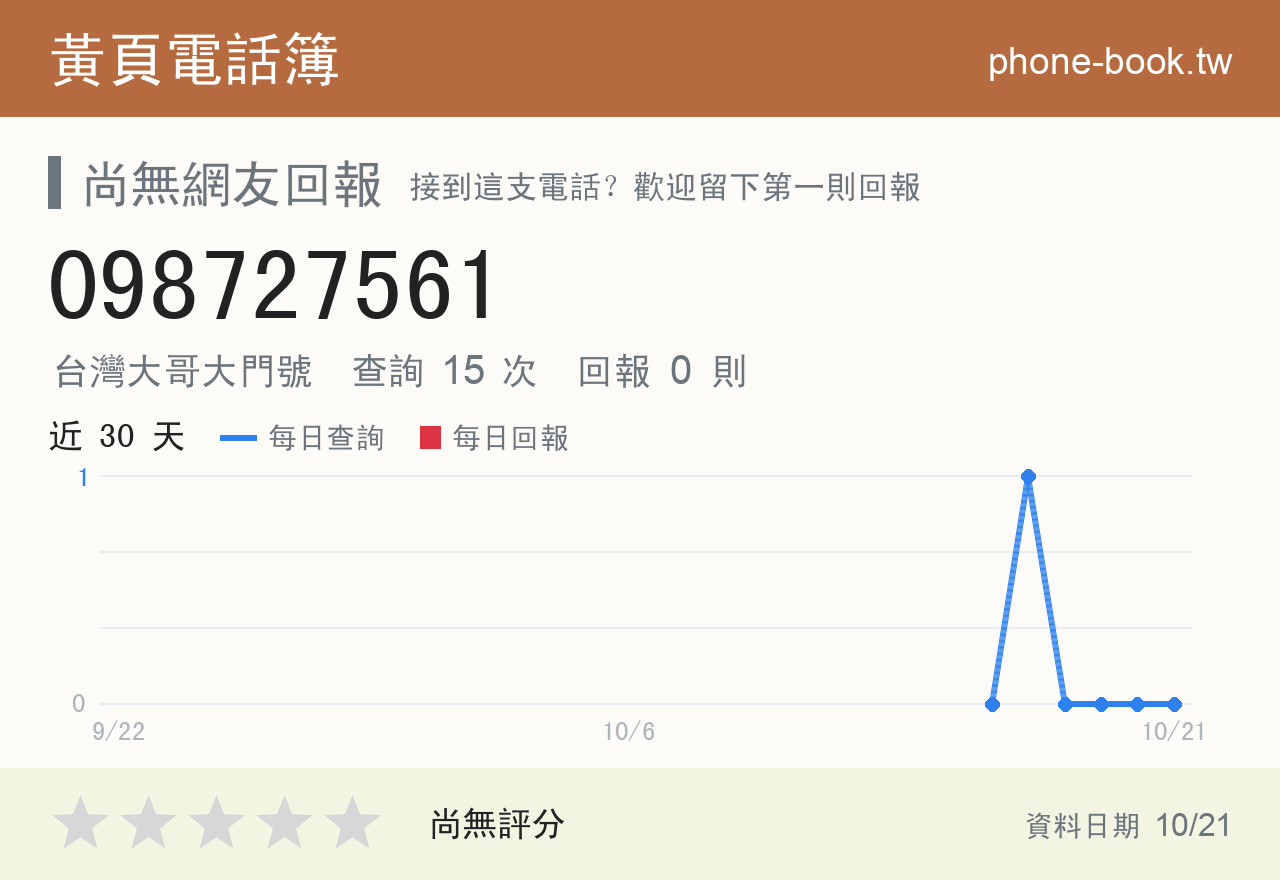 098727561 評分卡：查詢 15 次、網友回報 0 則