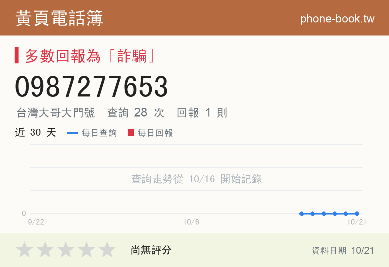 0987277653 評分卡：查詢 28 次、網友回報 1 則