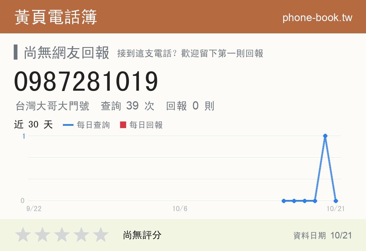 0987281019 評分卡：查詢 39 次、網友回報 0 則
