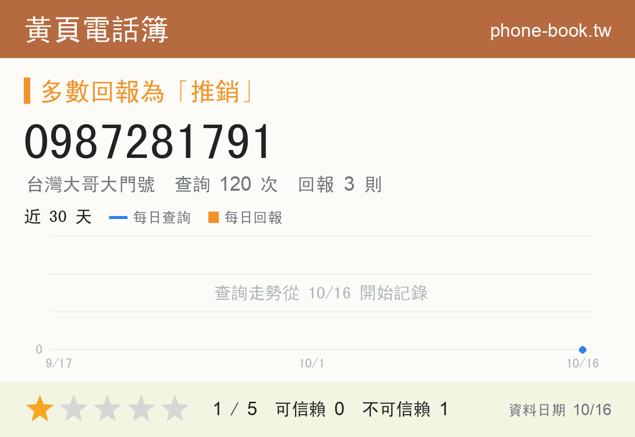0987281791 評分卡：查詢 120 次、網友回報 3 則