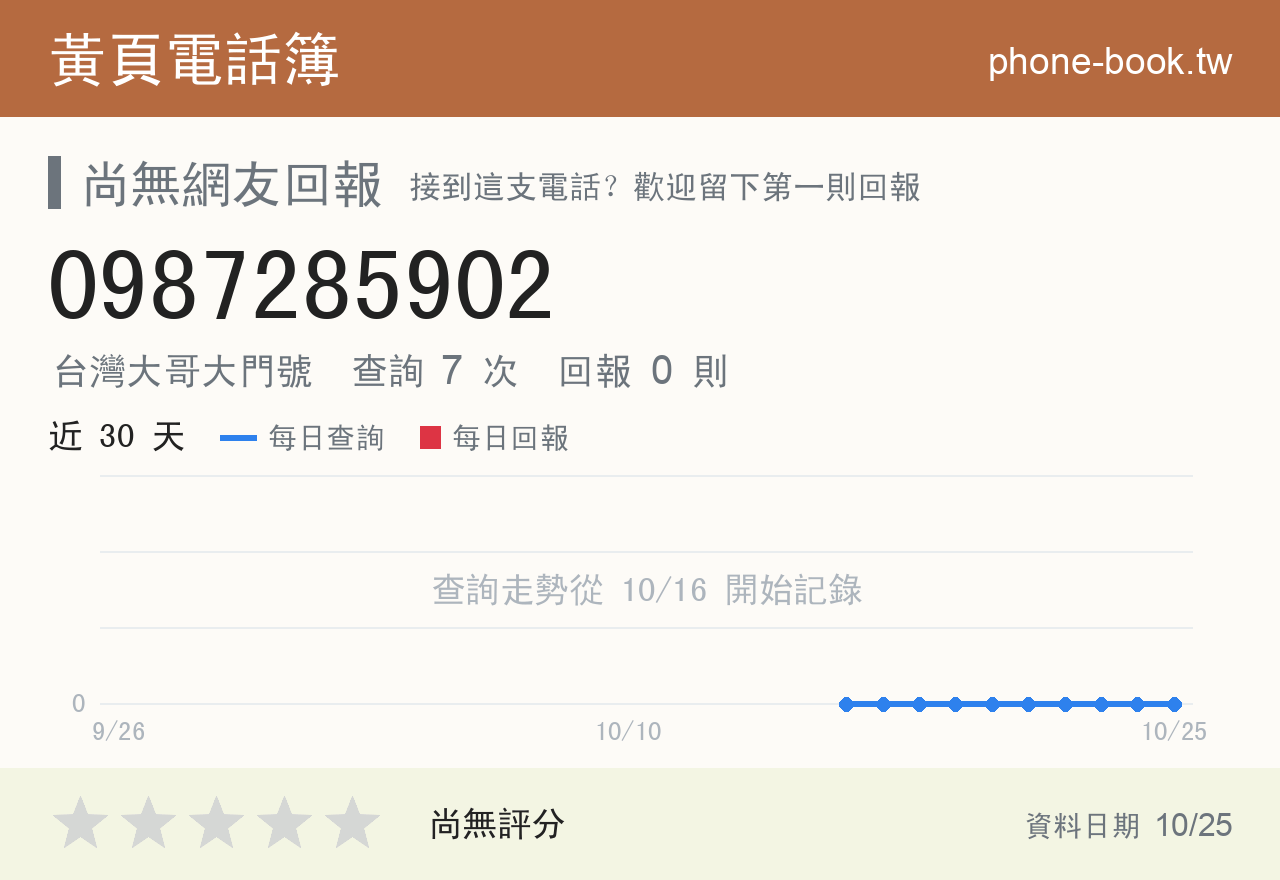 0987285902 評分卡：查詢 7 次、網友回報 0 則