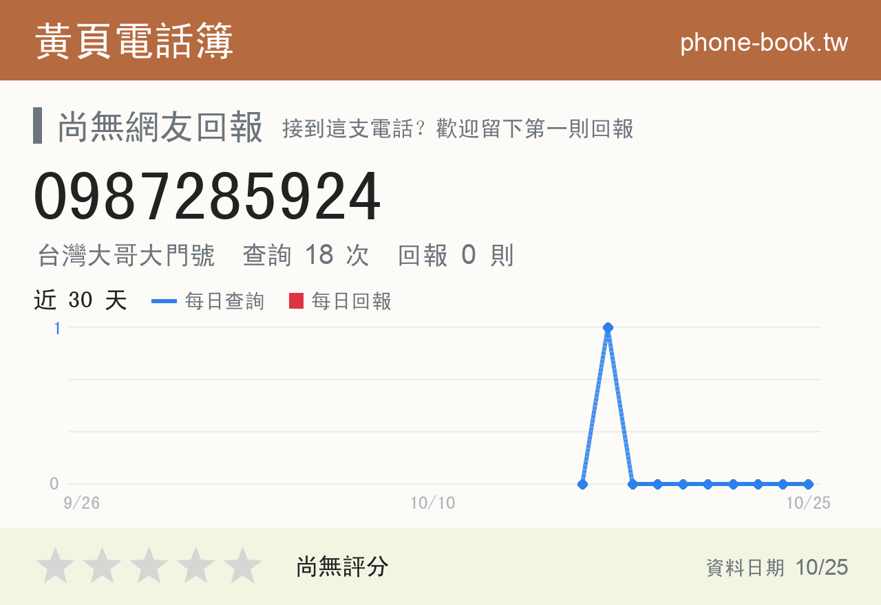 0987285924 評分卡：查詢 18 次、網友回報 0 則