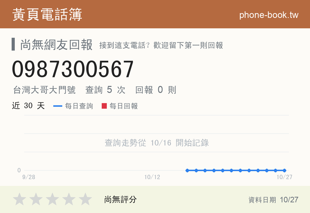 0987300567 評分卡：查詢 5 次、網友回報 0 則