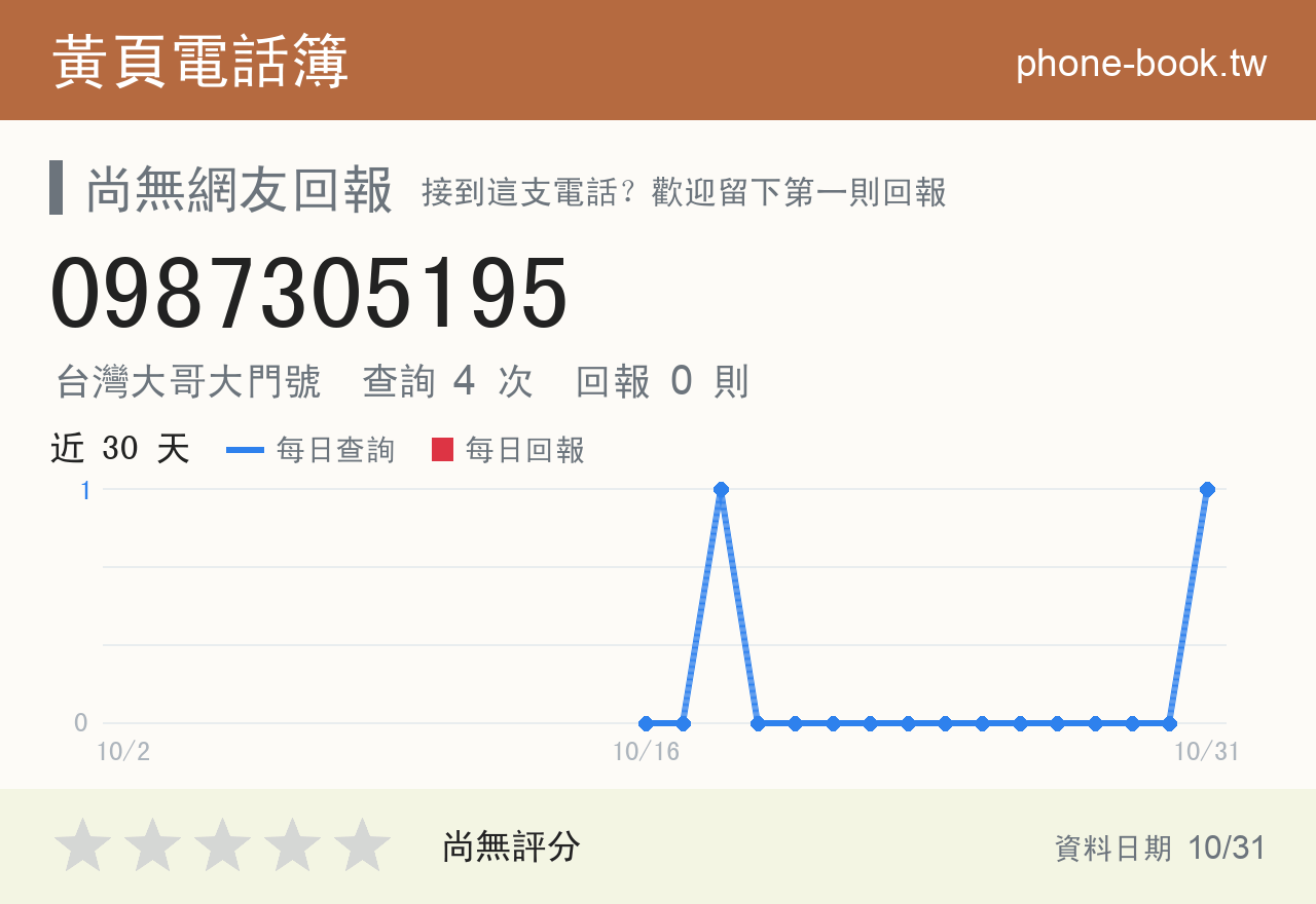 0987305195 評分卡：查詢 4 次、網友回報 0 則