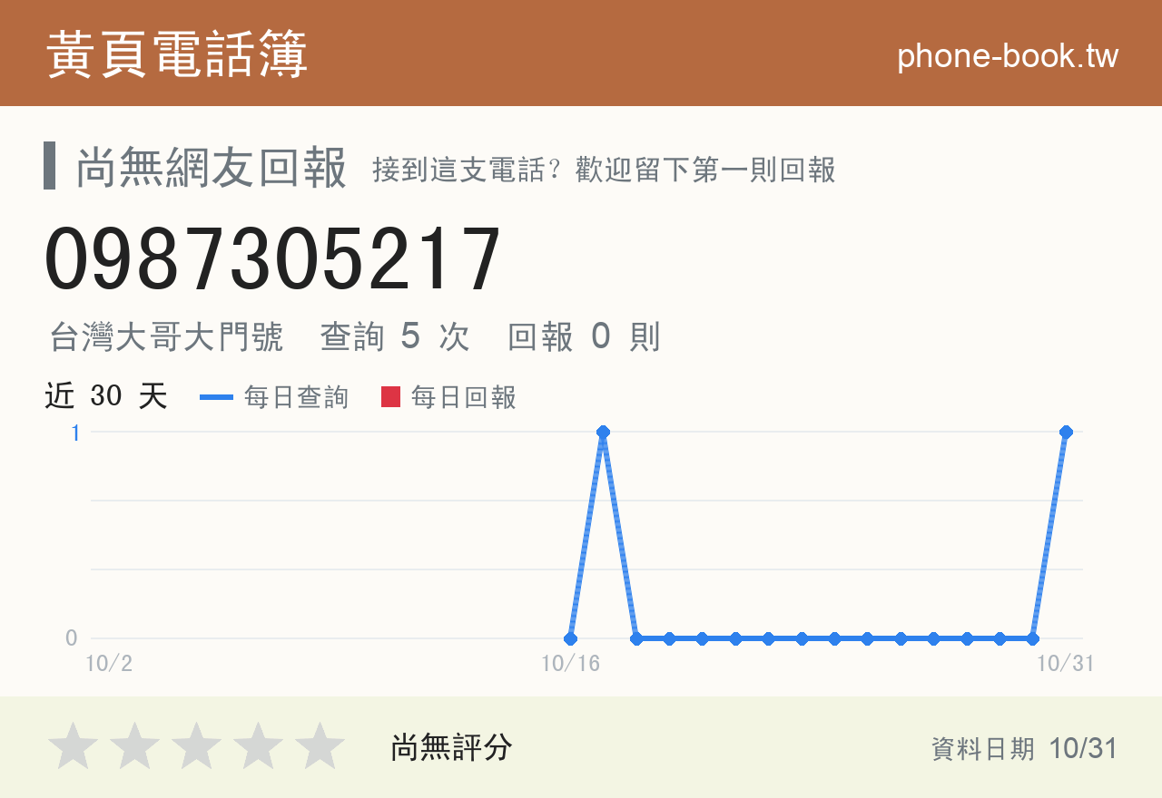 0987305217 評分卡：查詢 5 次、網友回報 0 則