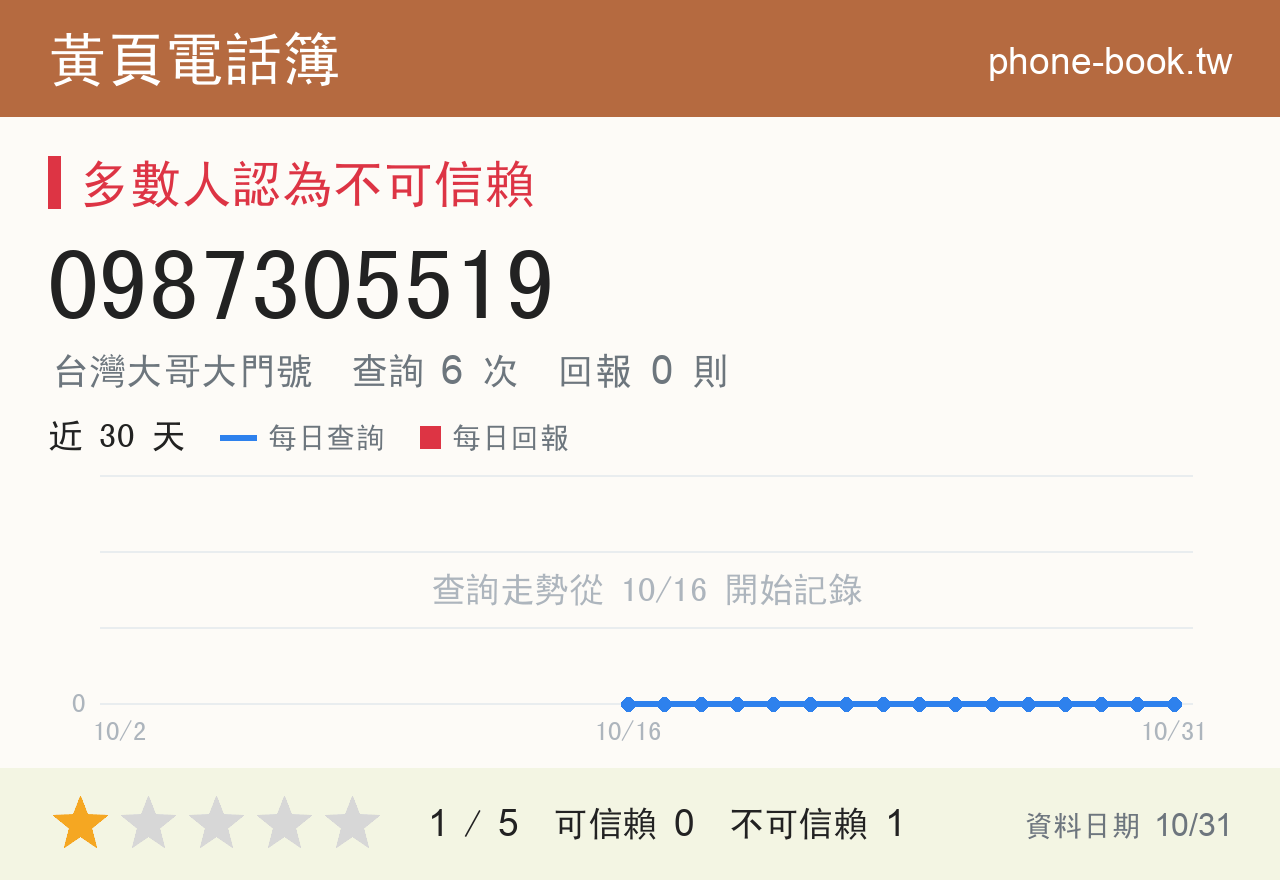 0987305519 評分卡：查詢 6 次、網友回報 0 則