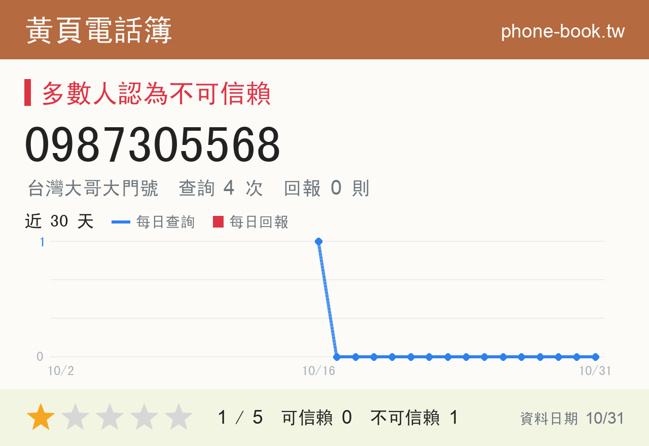 0987305568 評分卡：查詢 4 次、網友回報 0 則