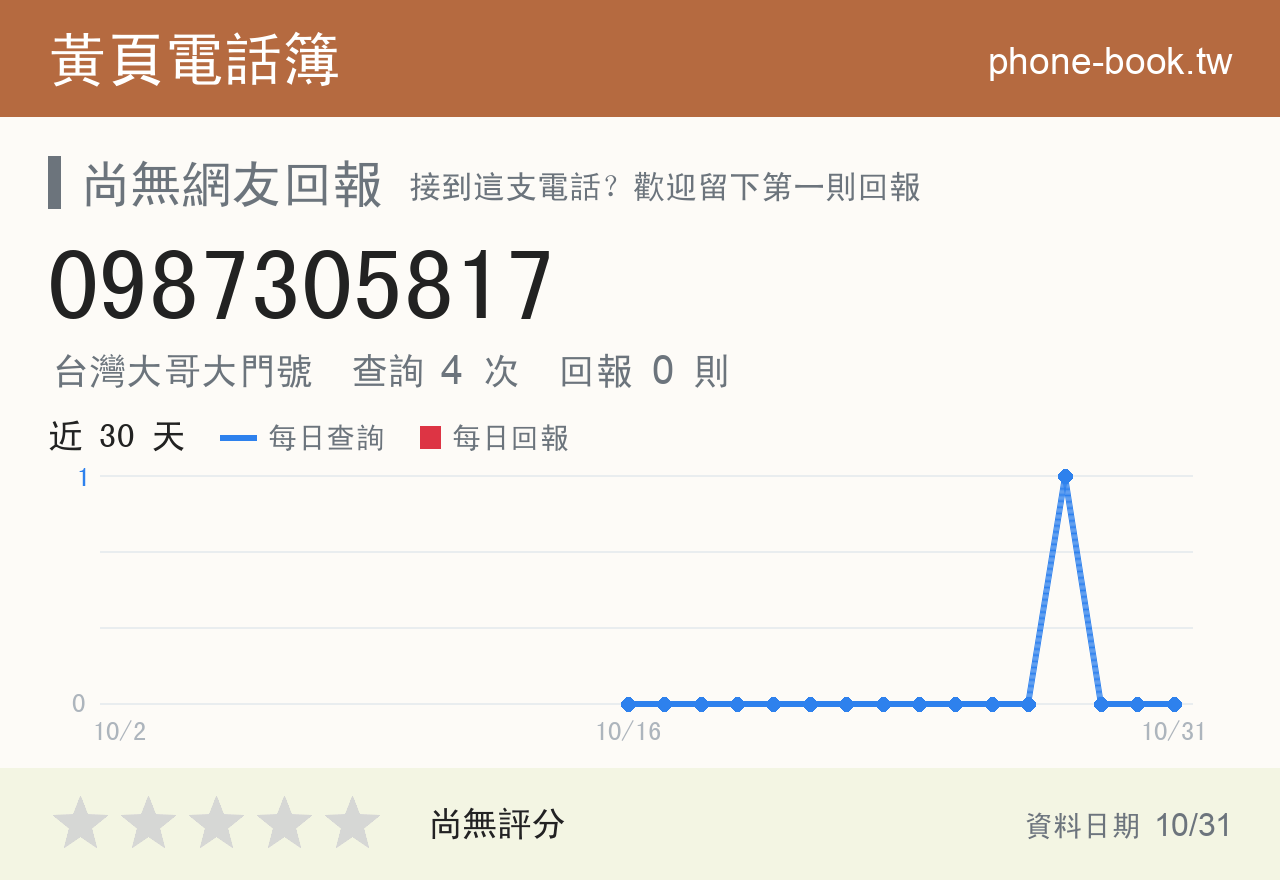 0987305817 評分卡：查詢 4 次、網友回報 0 則