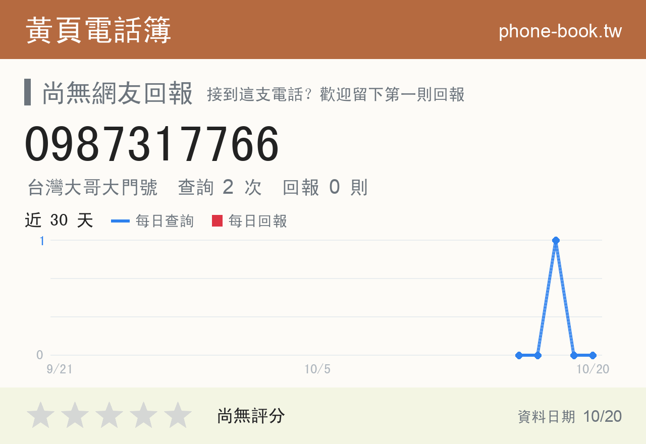 0987317766 評分卡：查詢 2 次、網友回報 0 則
