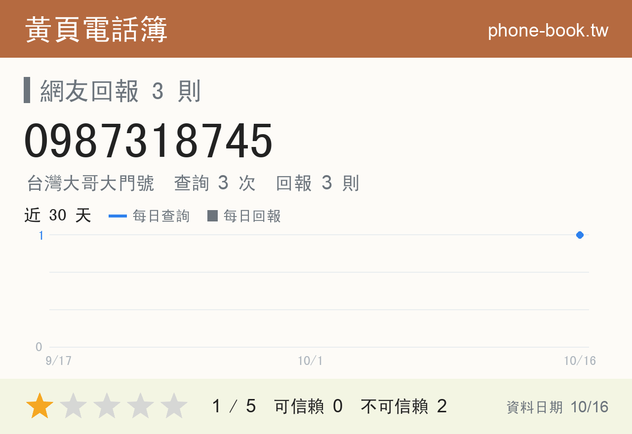 0987318745 評分卡：查詢 2 次、網友回報 3 則