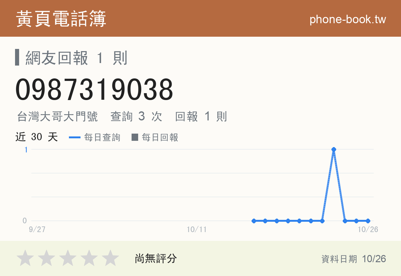 0987319038 評分卡：查詢 3 次、網友回報 1 則