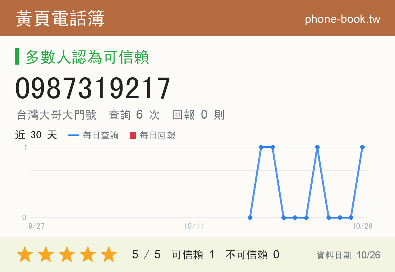 0987319217 評分卡：查詢 6 次、網友回報 0 則