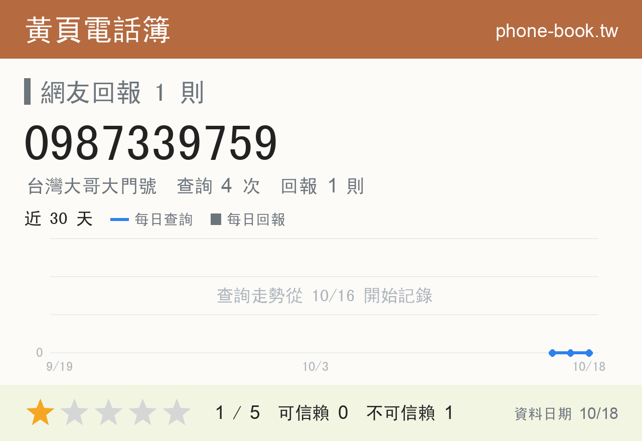 0987339759 評分卡：查詢 4 次、網友回報 1 則