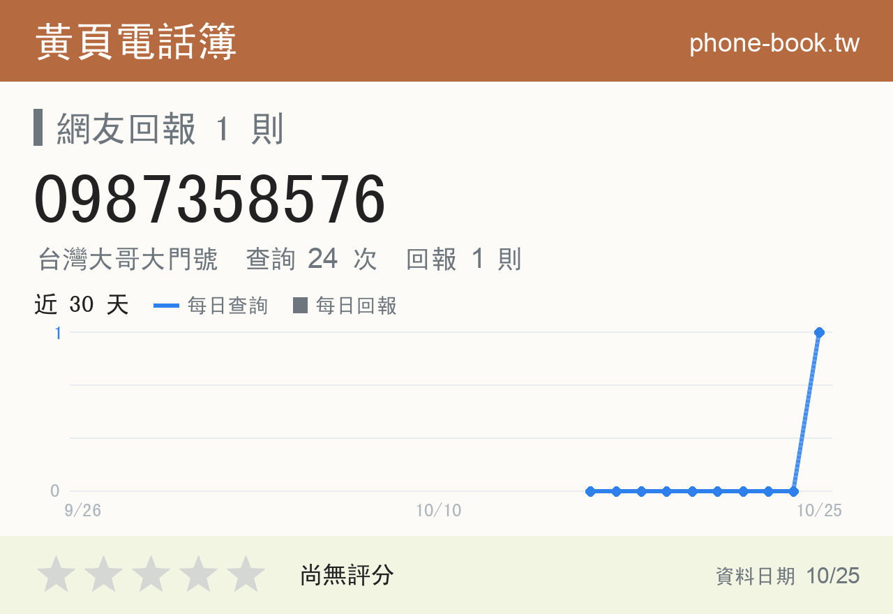 0987358576 評分卡：查詢 24 次、網友回報 1 則