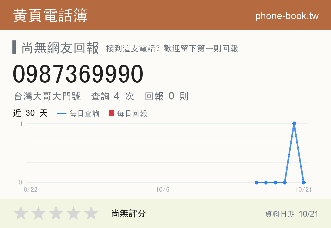 0987369990 評分卡：查詢 4 次、網友回報 0 則