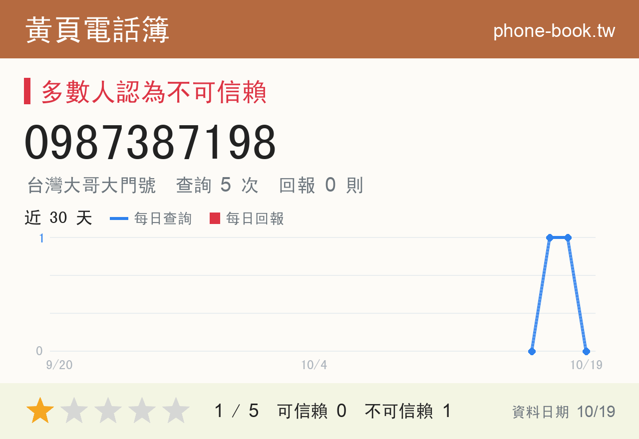 0987387198 評分卡：查詢 5 次、網友回報 0 則