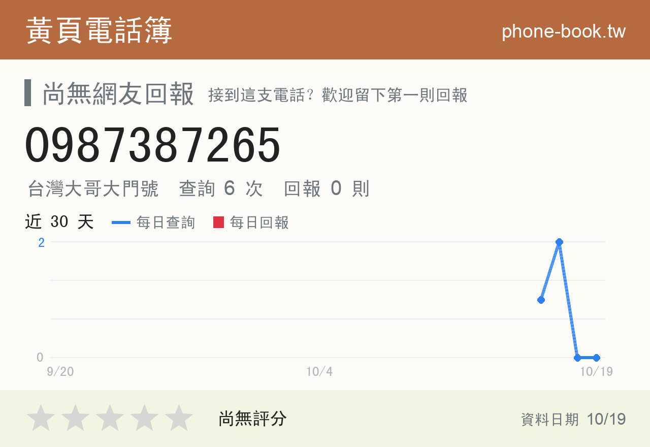 0987387265 評分卡：查詢 6 次、網友回報 0 則