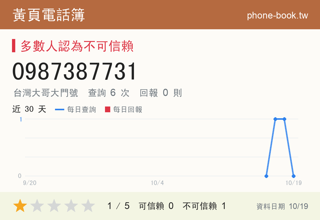 0987387731 評分卡：查詢 6 次、網友回報 0 則