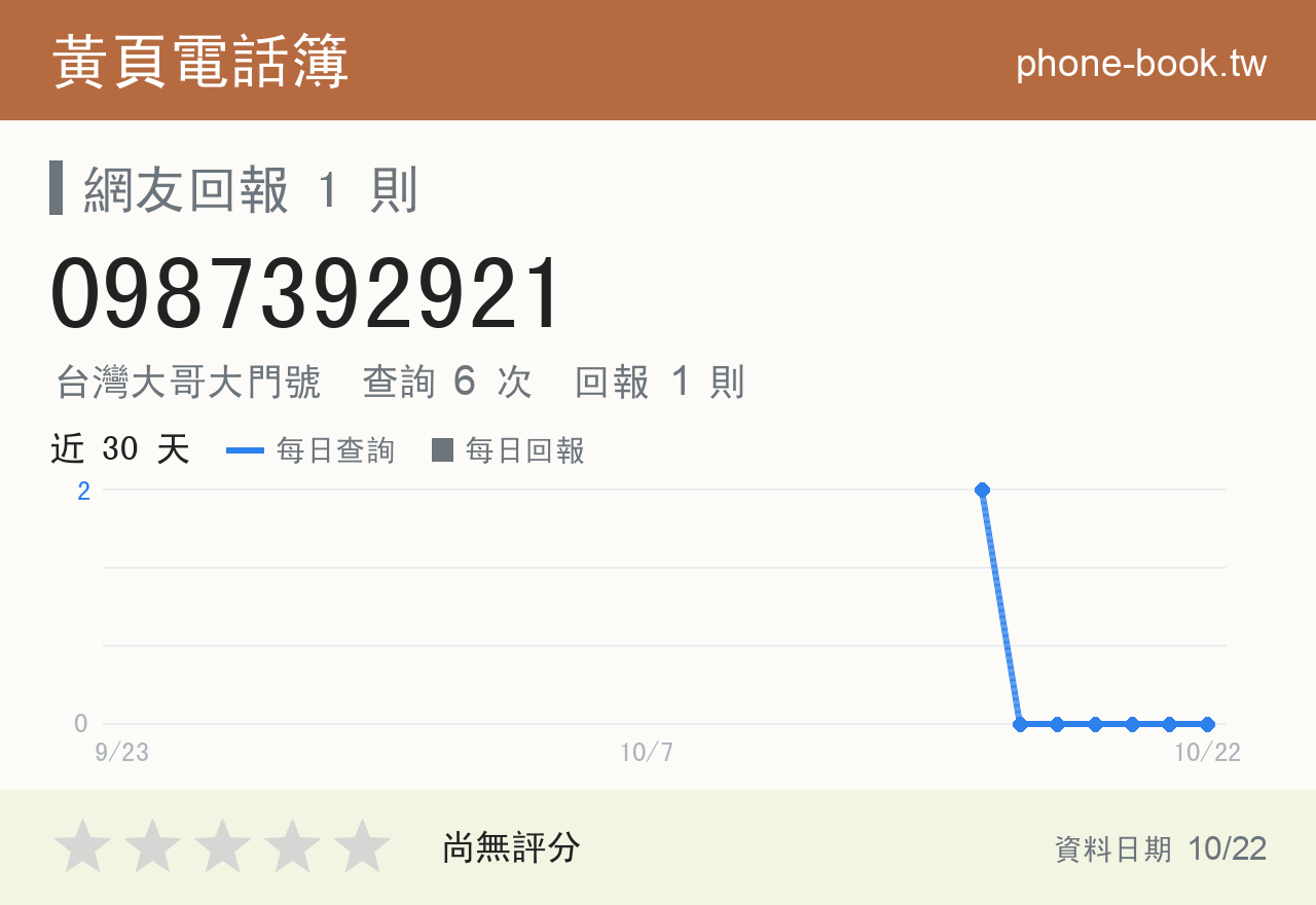 0987392921 評分卡：查詢 6 次、網友回報 1 則