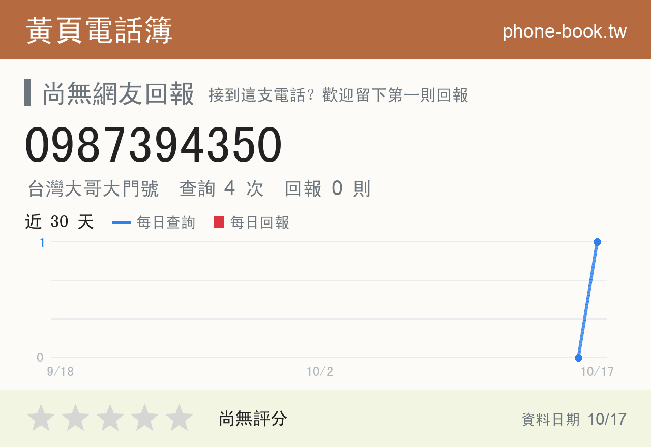 0987394350 評分卡：查詢 4 次、網友回報 0 則