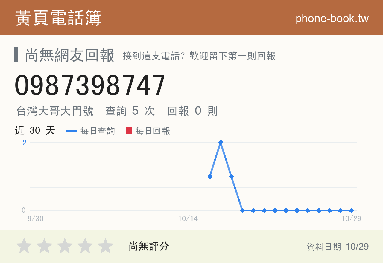 0987398747 評分卡：查詢 5 次、網友回報 0 則