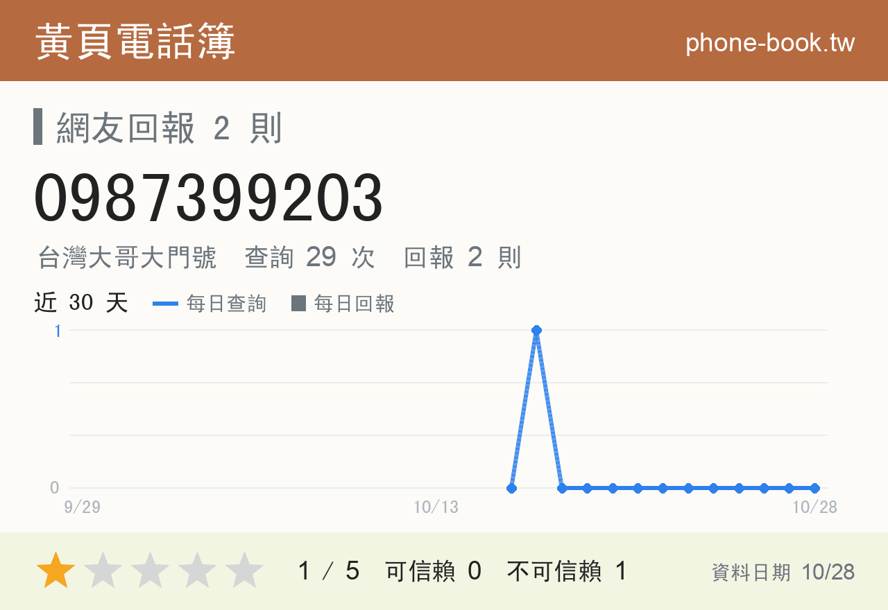 0987399203 評分卡：查詢 29 次、網友回報 2 則