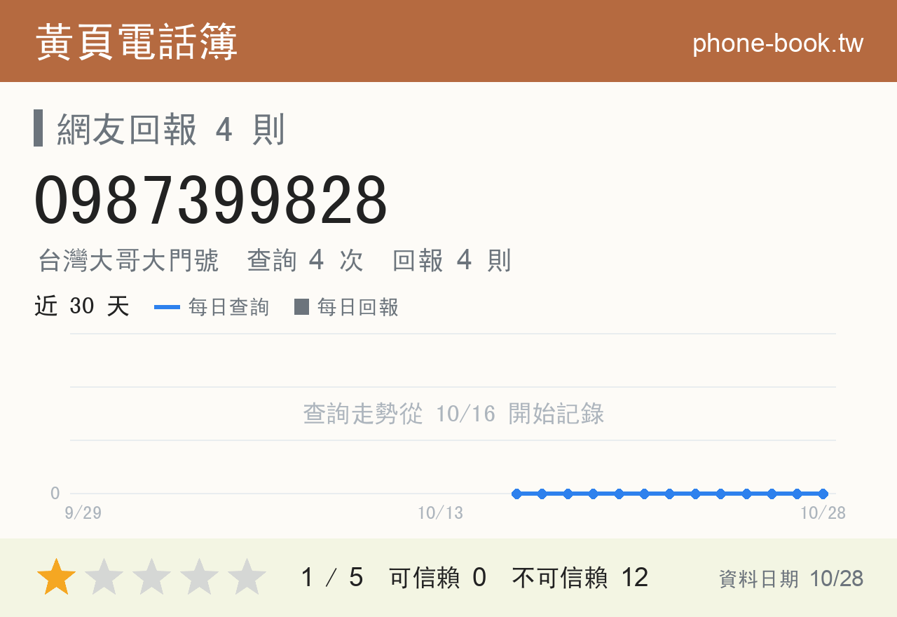 0987399828 評分卡：查詢 4 次、網友回報 4 則