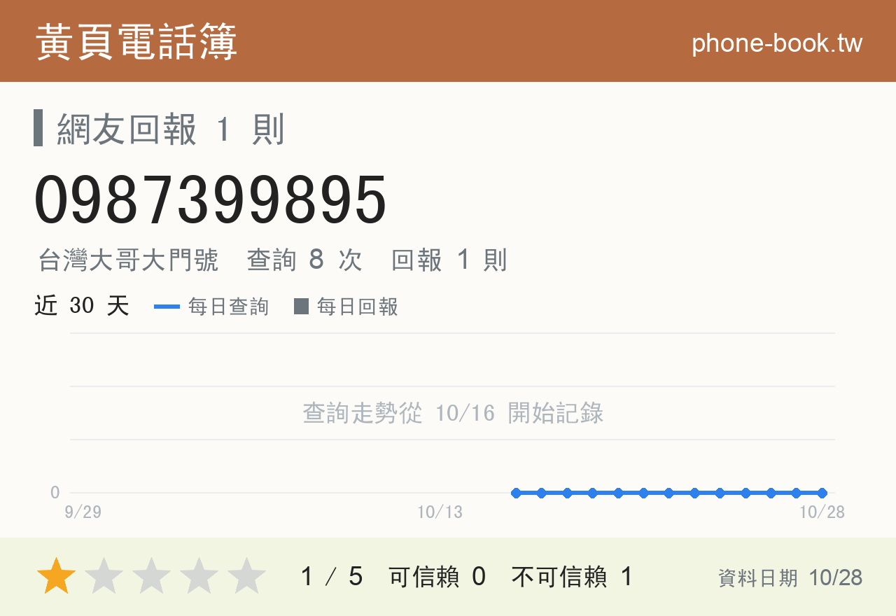 0987399895 評分卡：查詢 8 次、網友回報 1 則