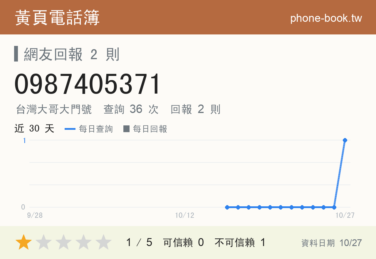 0987405371 評分卡：查詢 38 次、網友回報 2 則
