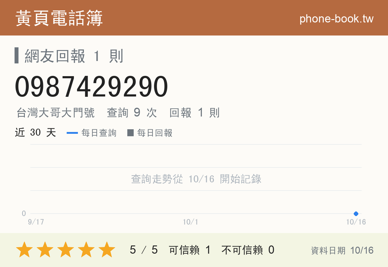 0987429290 評分卡：查詢 9 次、網友回報 1 則