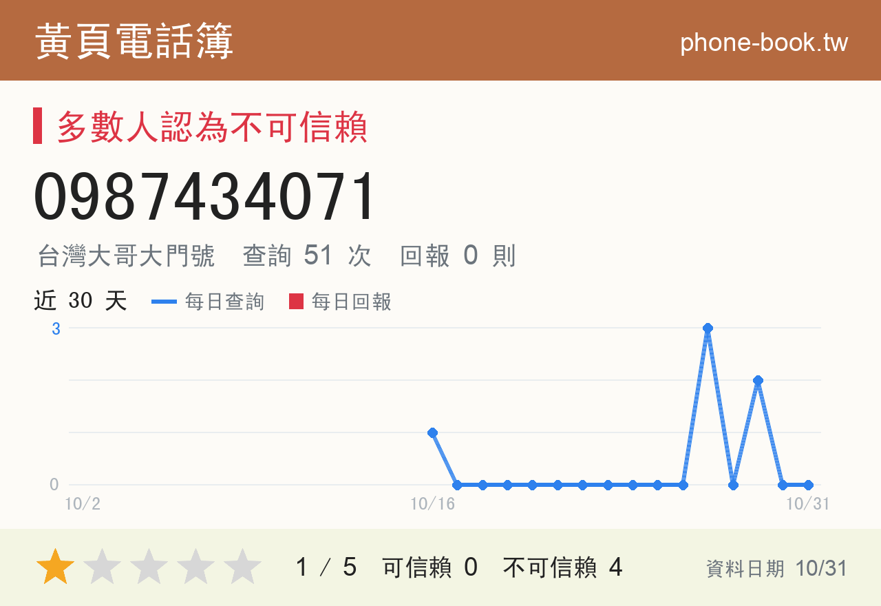 0987434071 評分卡：查詢 51 次、網友回報 0 則