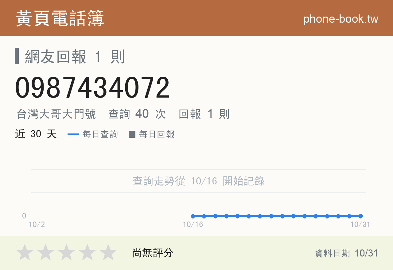 0987434072 評分卡：查詢 40 次、網友回報 1 則