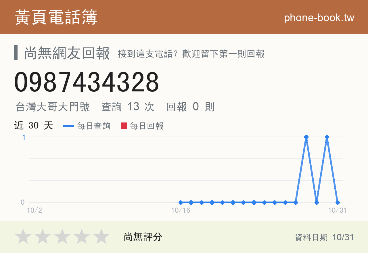 0987434328 評分卡：查詢 13 次、網友回報 0 則