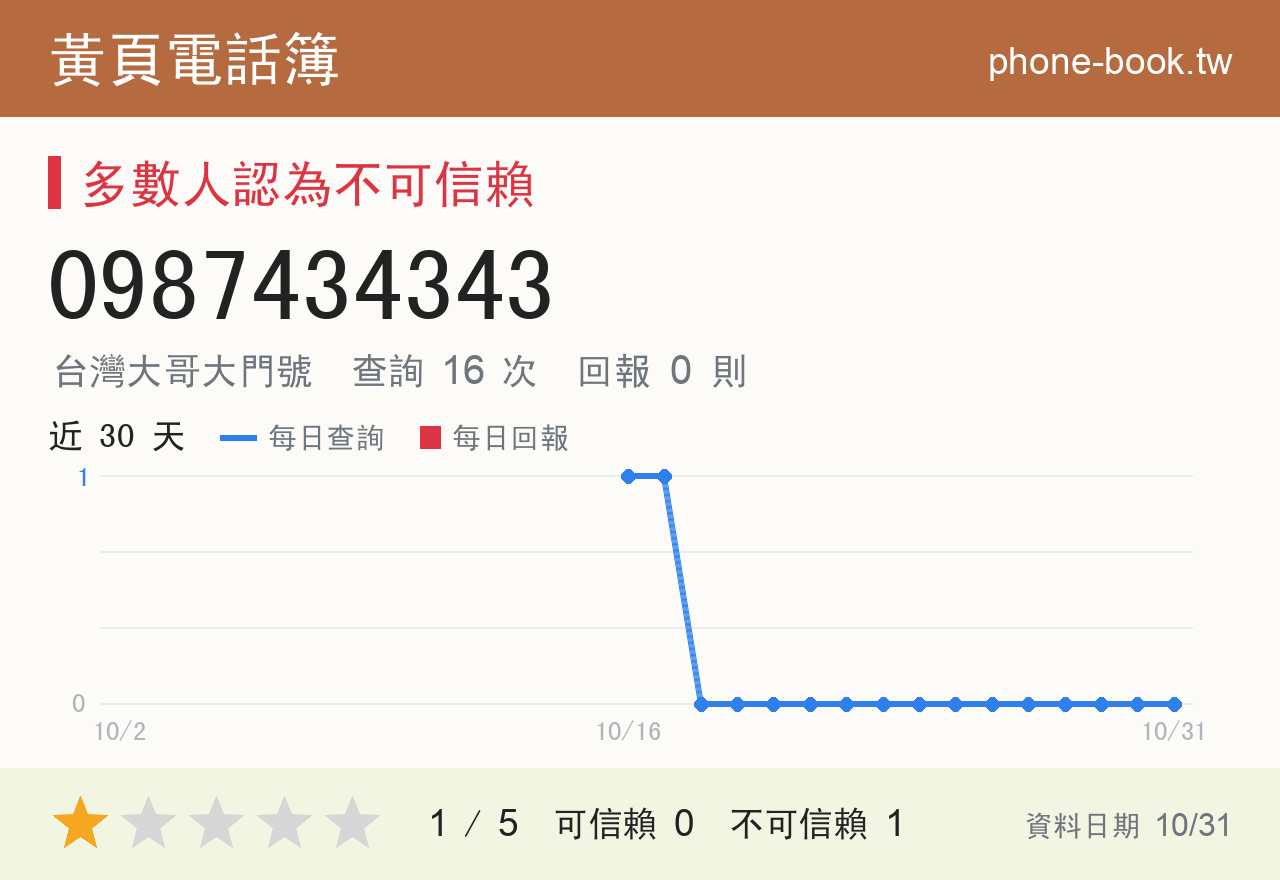 0987434343 評分卡：查詢 16 次、網友回報 0 則