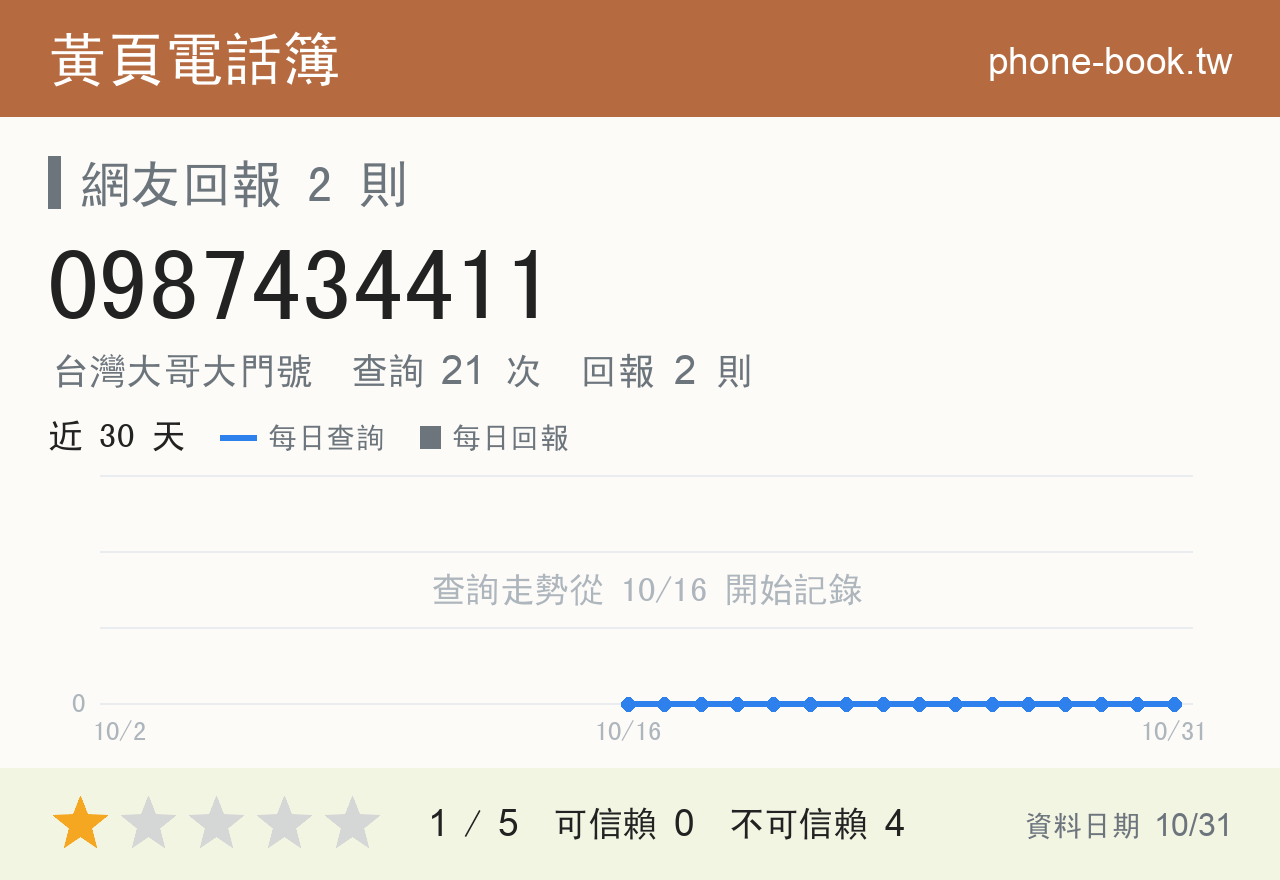 0987434411 評分卡：查詢 21 次、網友回報 2 則