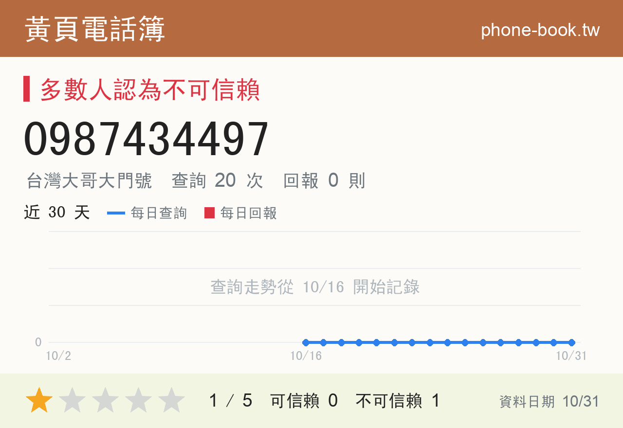 0987434497 評分卡：查詢 20 次、網友回報 0 則