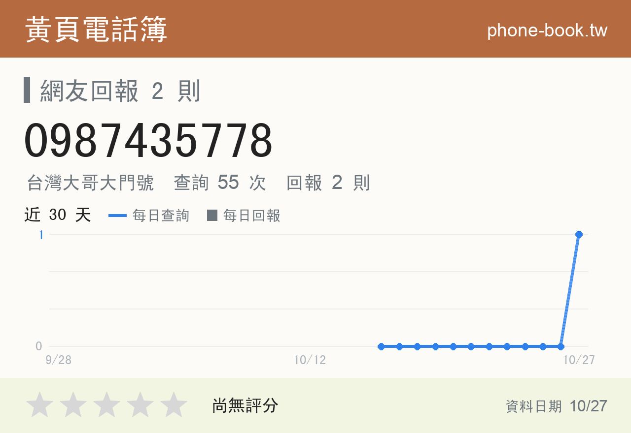 0987435778 評分卡：查詢 55 次、網友回報 2 則