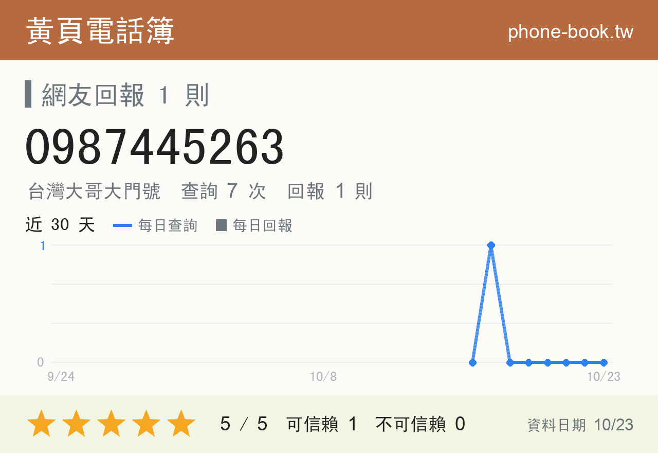 0987445263 評分卡：查詢 7 次、網友回報 1 則