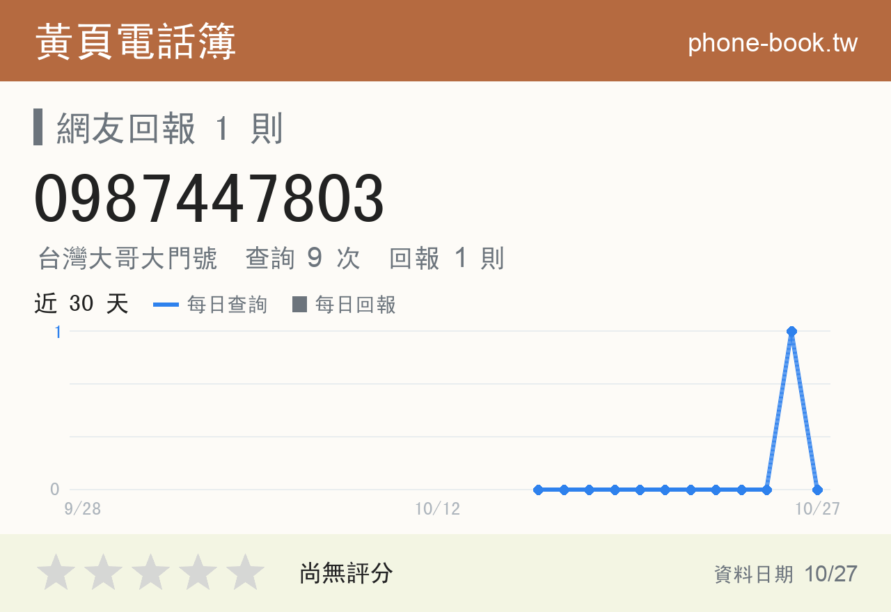 0987447803 評分卡：查詢 9 次、網友回報 1 則