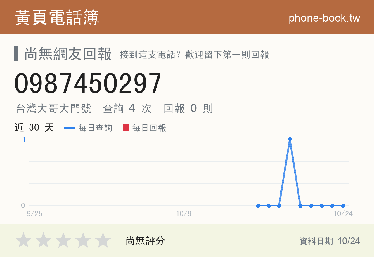 0987450297 評分卡：查詢 5 次、網友回報 0 則