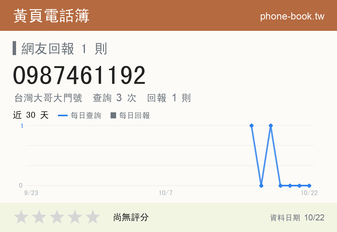 0987461192 評分卡：查詢 3 次、網友回報 1 則