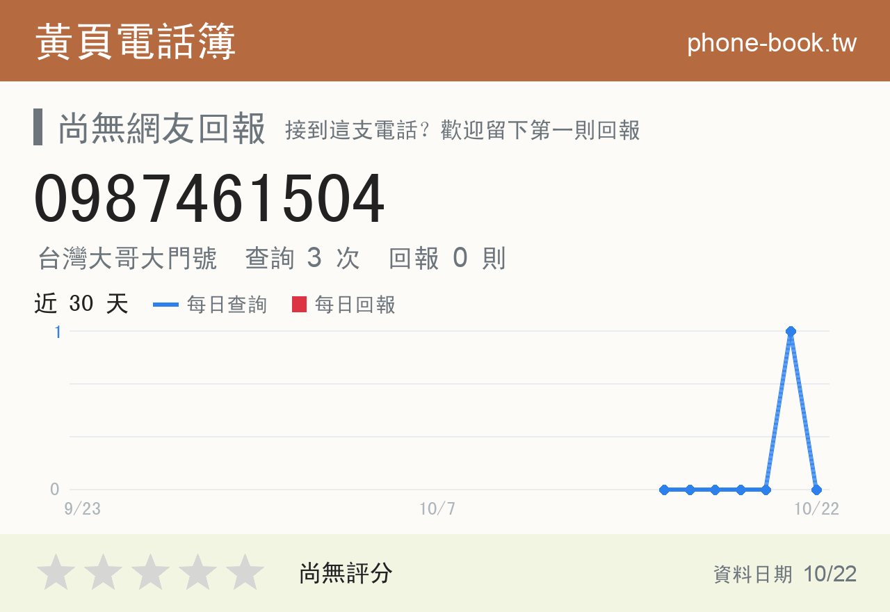 0987461504 評分卡：查詢 3 次、網友回報 0 則