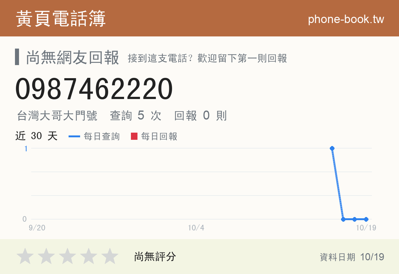 0987462220 評分卡：查詢 5 次、網友回報 0 則