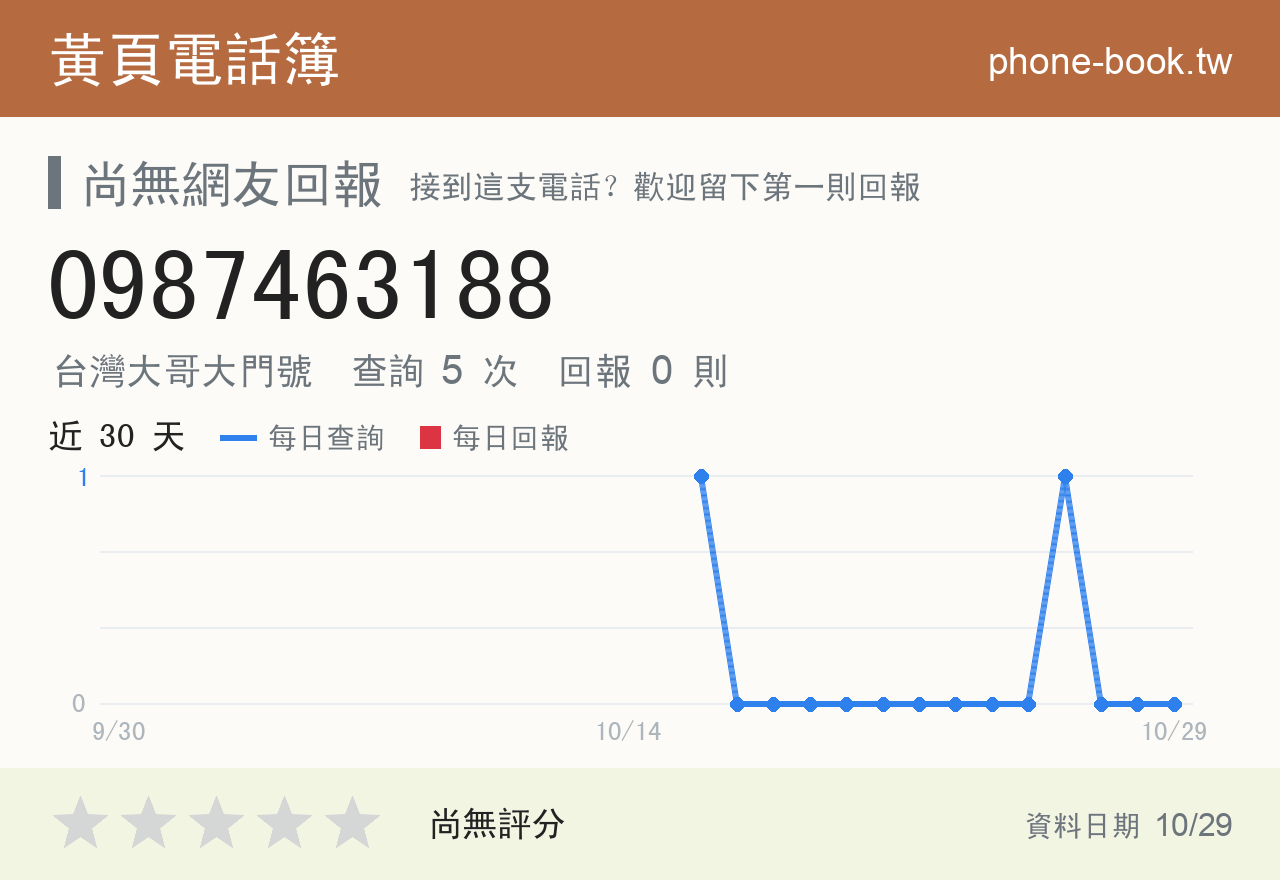 0987463188 評分卡：查詢 5 次、網友回報 0 則