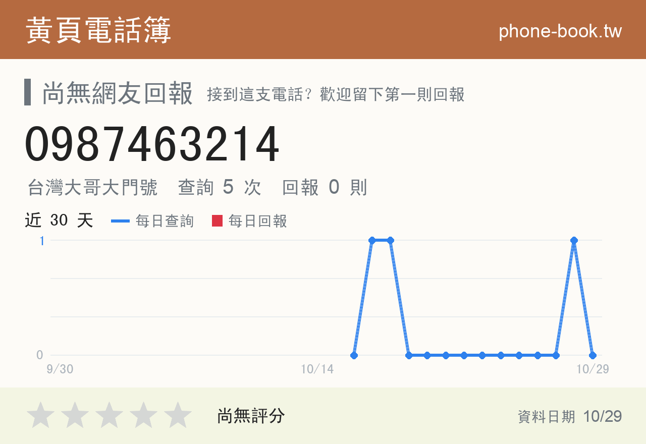 0987463214 評分卡：查詢 5 次、網友回報 0 則