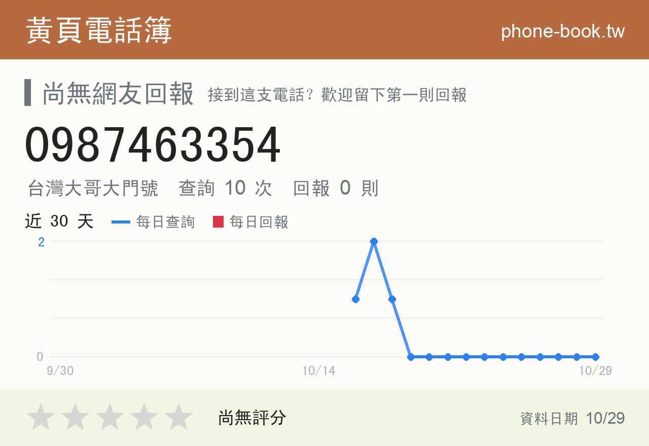0987463354 評分卡：查詢 10 次、網友回報 0 則