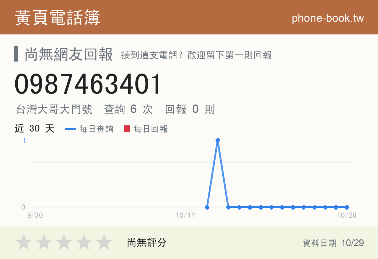 0987463401 評分卡：查詢 6 次、網友回報 0 則