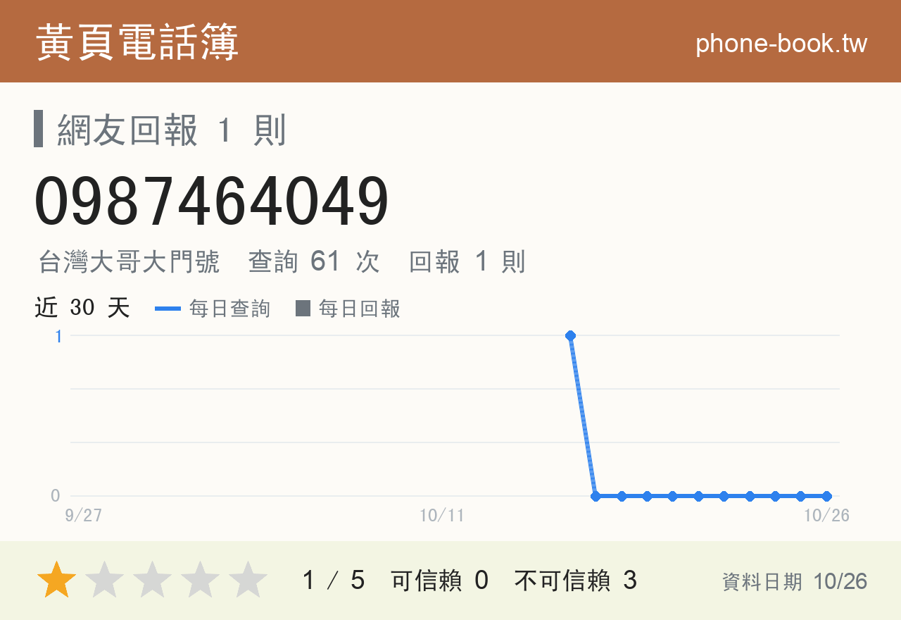 0987464049 評分卡：查詢 61 次、網友回報 1 則