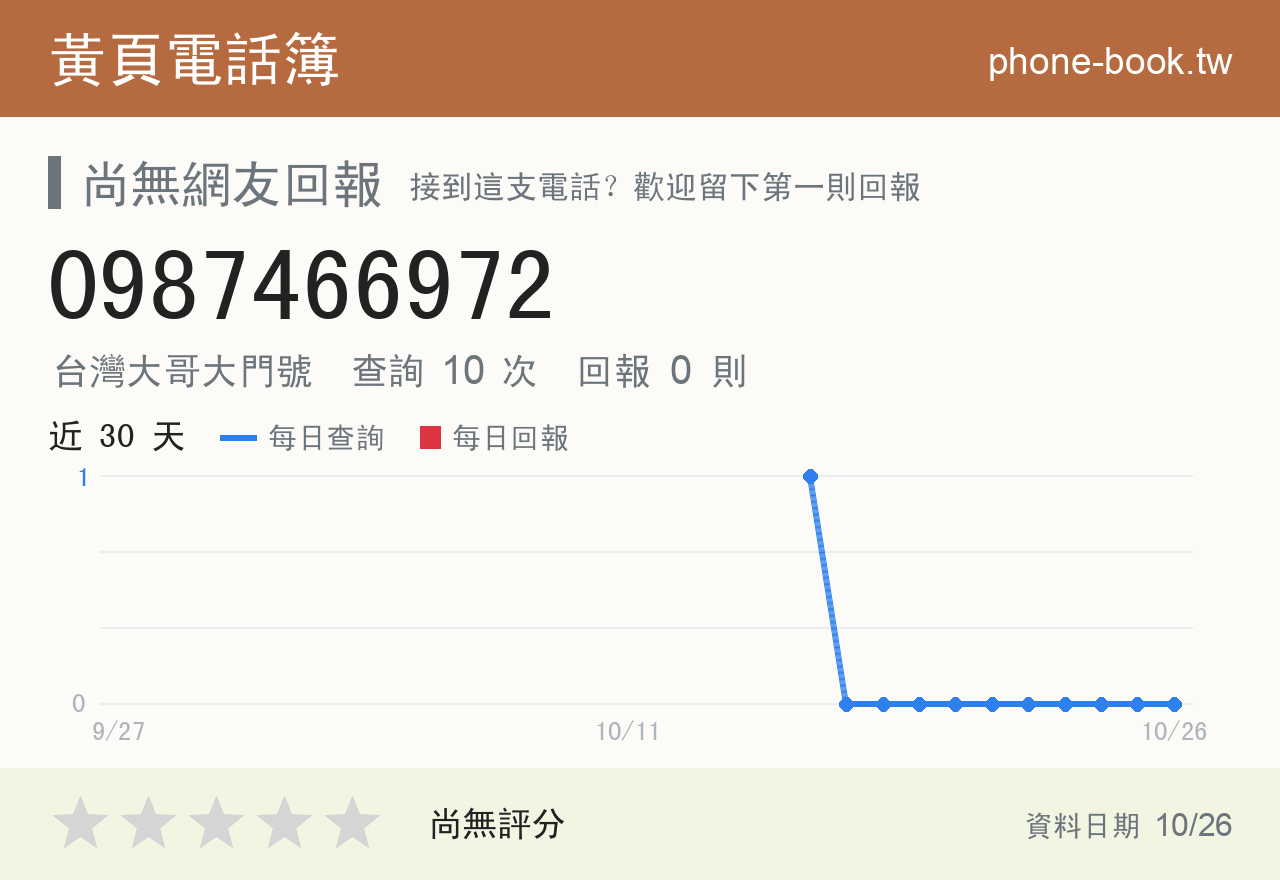 0987466972 評分卡：查詢 10 次、網友回報 0 則