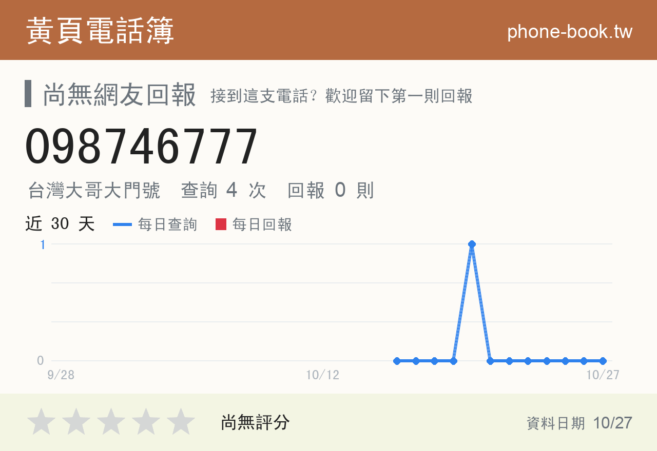 098746777 評分卡：查詢 4 次、網友回報 0 則